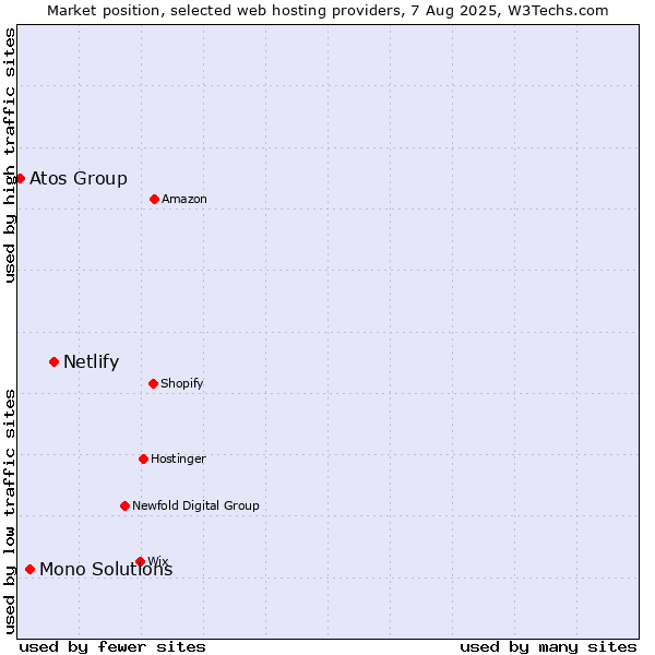 Market position of Netlify vs. Mono Solutions vs. Atos Group