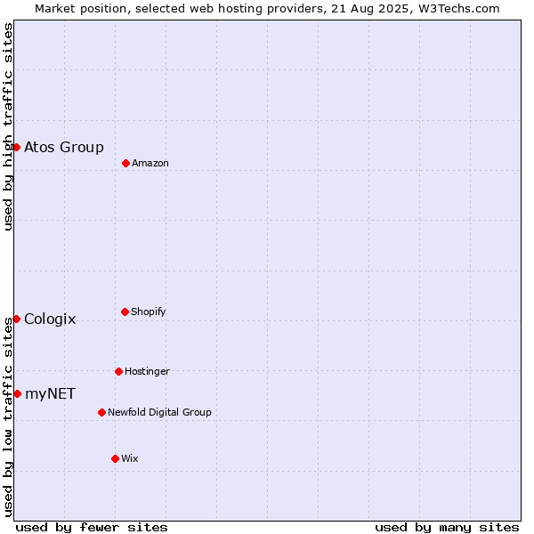 Market position of myNET vs. Atos Group vs. Cologix