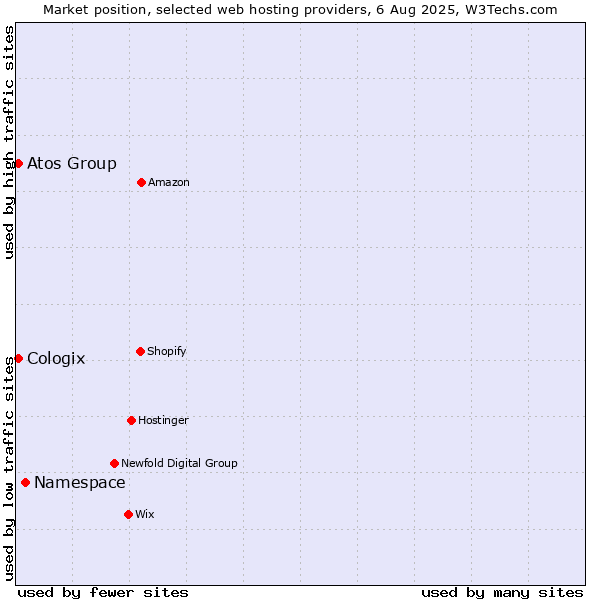 Market position of Namespace vs. Atos Group vs. Cologix