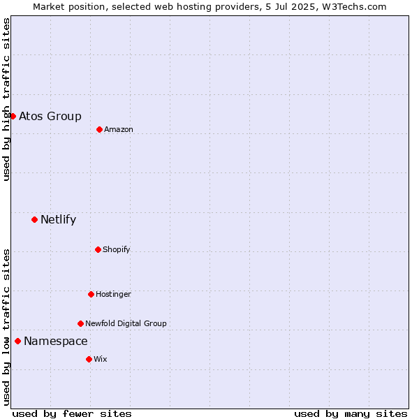 Market position of Netlify vs. Namespace vs. Atos Group