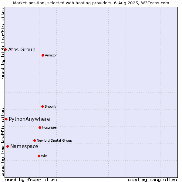 Market position of Namespace vs. PythonAnywhere vs. Atos Group