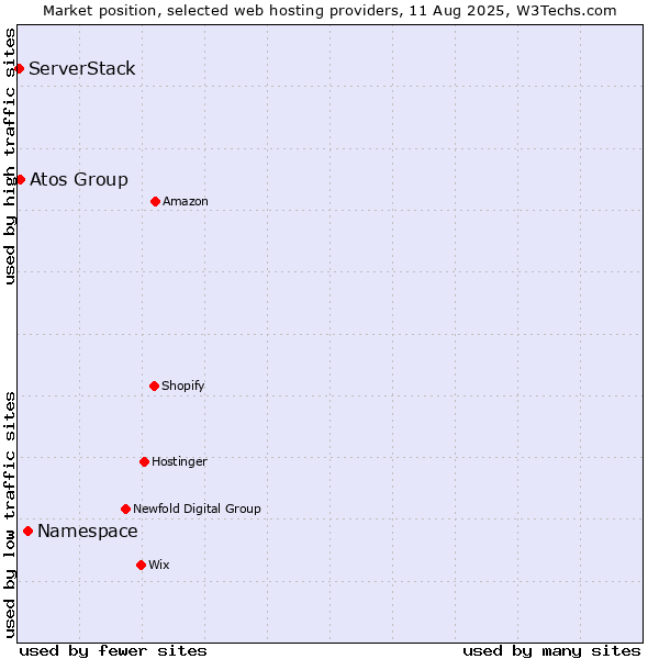 Market position of Namespace vs. Atos Group vs. ServerStack