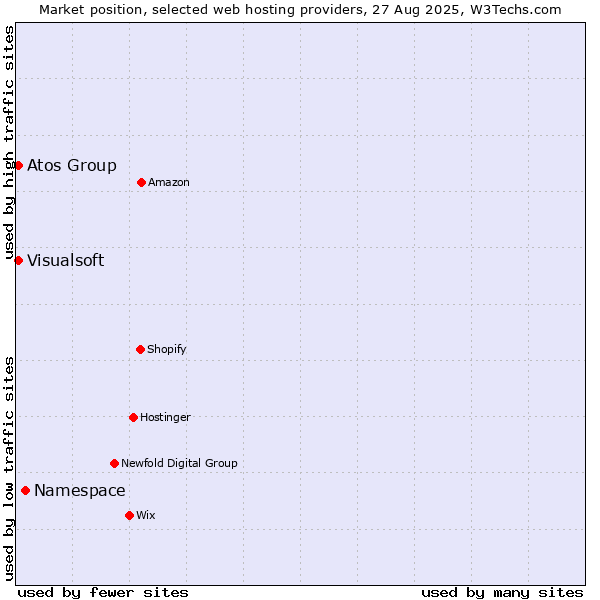 Market position of Namespace vs. Visualsoft vs. Atos Group