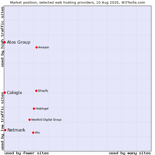 Market position of Netmark vs. Atos Group vs. Cologix