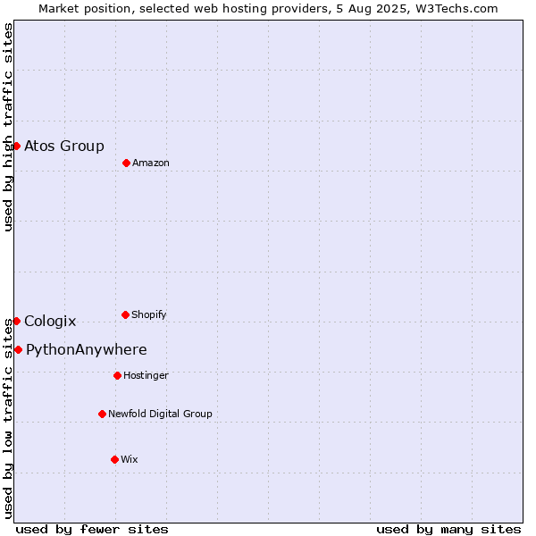 Market position of PythonAnywhere vs. Atos Group vs. Cologix