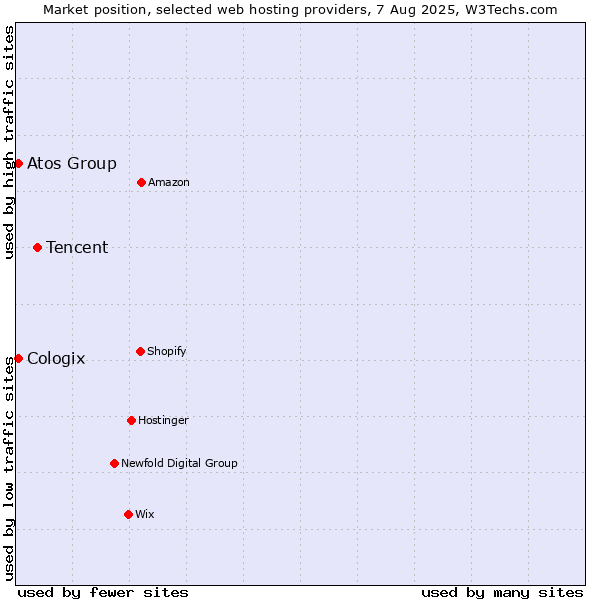 Market position of Tencent vs. Atos Group vs. Cologix