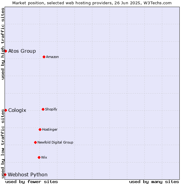 Market position of Atos Group vs. Cologix vs. Webhost Python