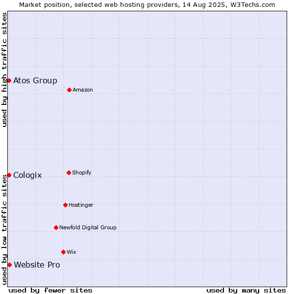 Market position of Website Pro vs. Atos Group vs. Cologix