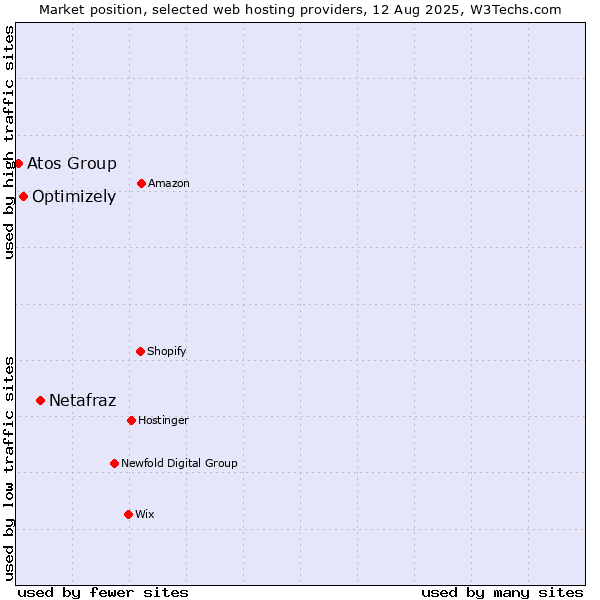 Market position of Netafraz vs. Optimizely vs. Atos Group