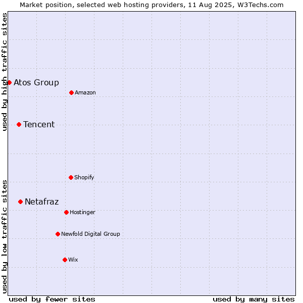 Market position of Netafraz vs. Tencent vs. Atos Group