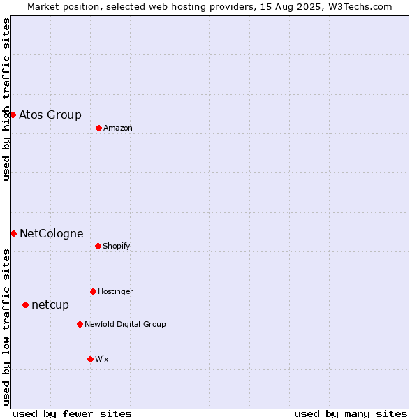 Market position of netcup vs. NetCologne vs. Atos Group
