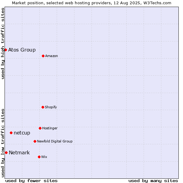 Market position of netcup vs. Netmark vs. Atos Group