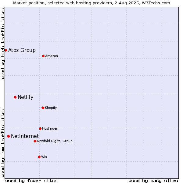 Market position of Netlify vs. Netinternet vs. Atos Group