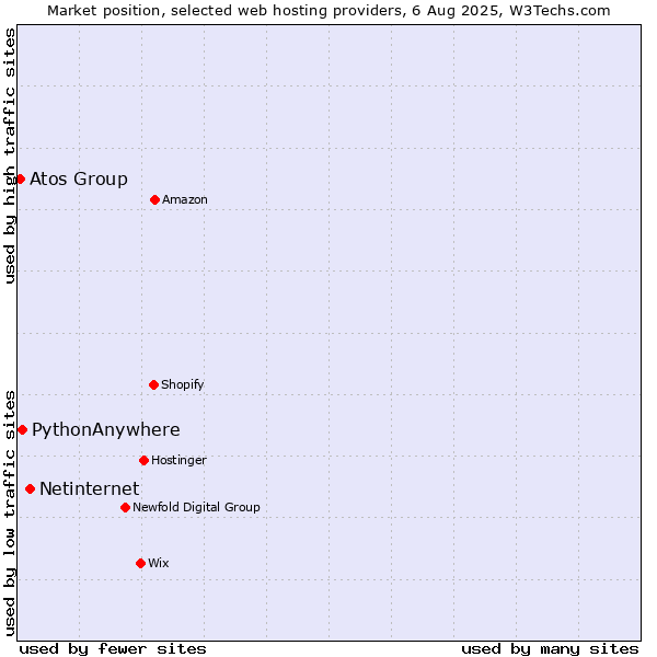 Market position of Netinternet vs. PythonAnywhere vs. Atos Group