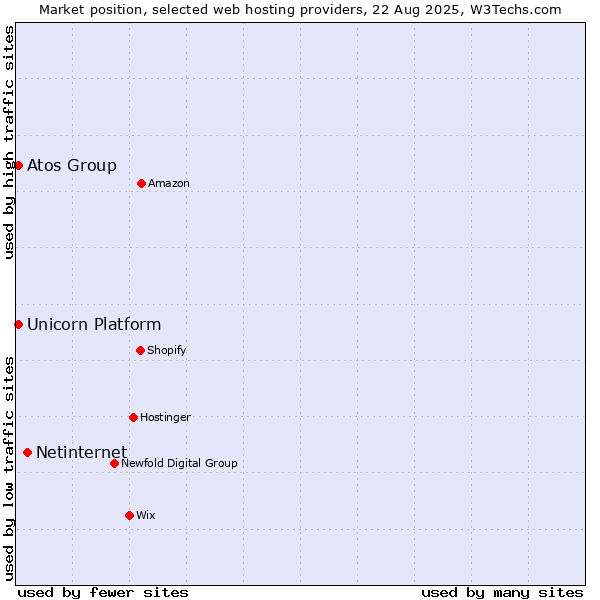 Market position of Netinternet vs. Atos Group vs. Unicorn Platform