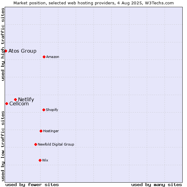 Market position of Netlify vs. Cellcom vs. Atos Group