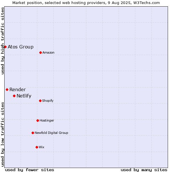 Market position of Netlify vs. Render vs. Atos Group