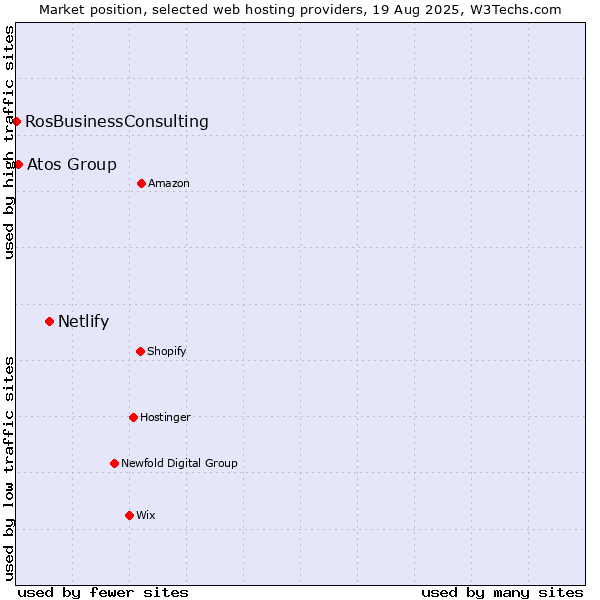 Market position of Netlify vs. Atos Group vs. RosBusinessConsulting