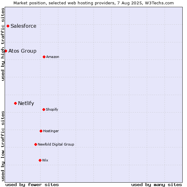 Market position of Netlify vs. Salesforce vs. Atos Group