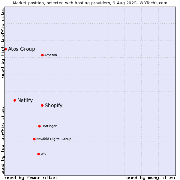 Market position of Shopify vs. Netlify vs. Atos Group