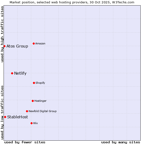 Market position of Netlify vs. StableHost vs. Atos Group