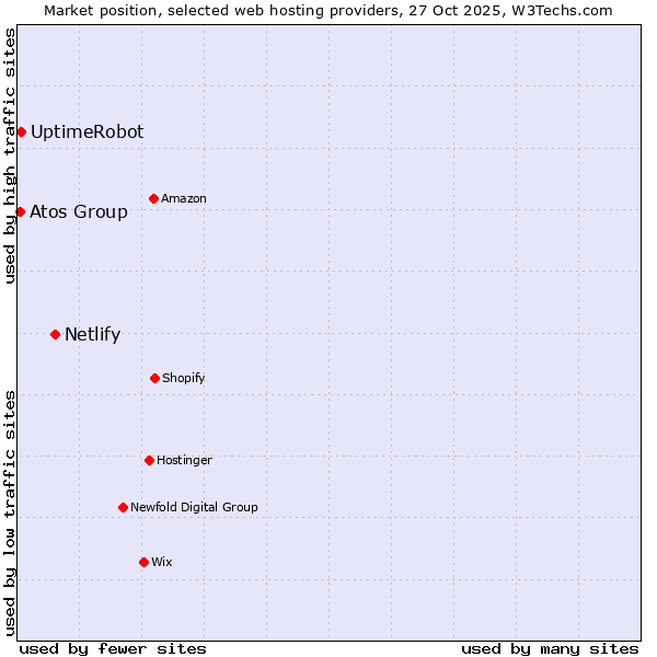 Market position of Netlify vs. UptimeRobot vs. Atos Group