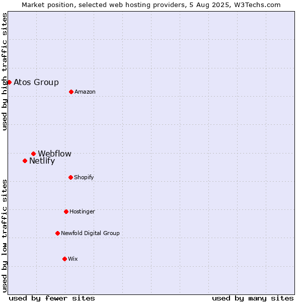 Market position of Webflow vs. Netlify vs. Atos Group