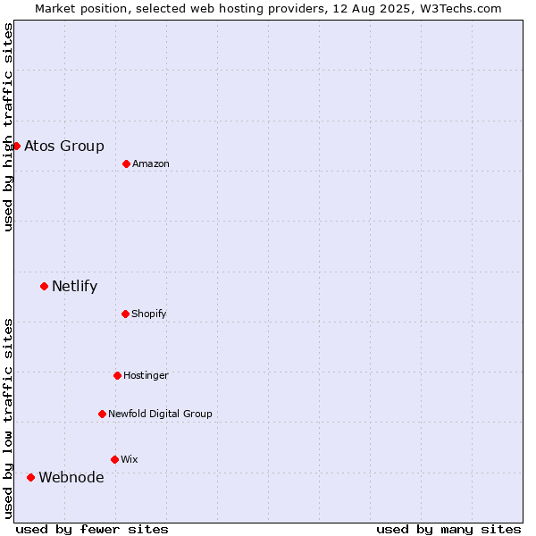 Market position of Netlify vs. Webnode vs. Atos Group