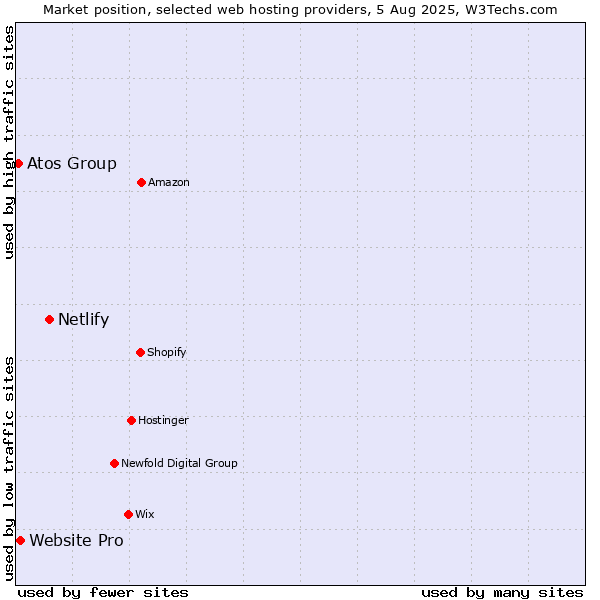 Market position of Netlify vs. Website Pro vs. Atos Group