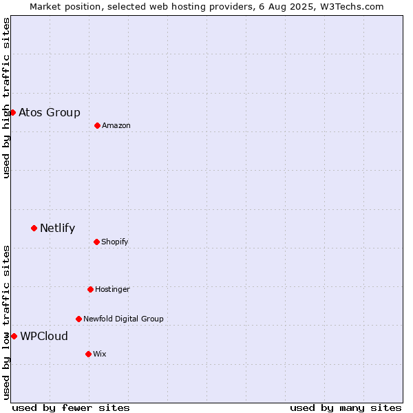 Market position of Netlify vs. WPCloud vs. Atos Group