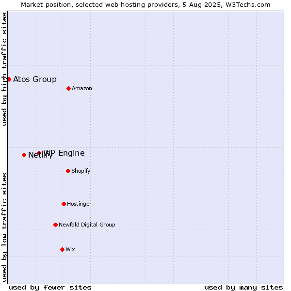 Market position of WP Engine vs. Netlify vs. Atos Group