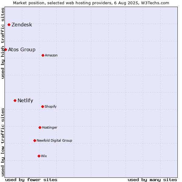 Market position of Netlify vs. Zendesk vs. Atos Group