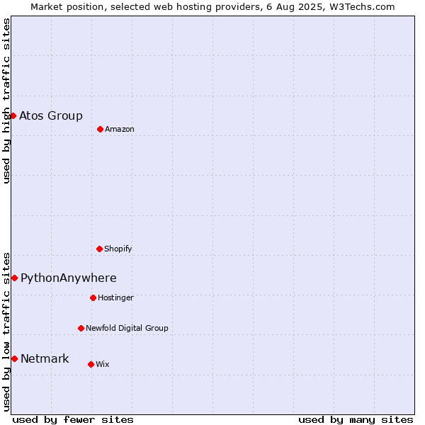 Market position of Netmark vs. PythonAnywhere vs. Atos Group