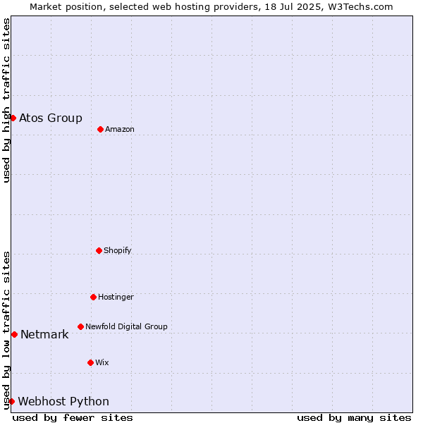 Market position of Netmark vs. Atos Group vs. Webhost Python