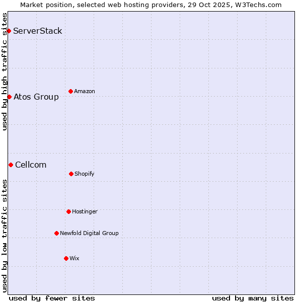 Market position of Cellcom vs. Atos Group vs. ServerStack