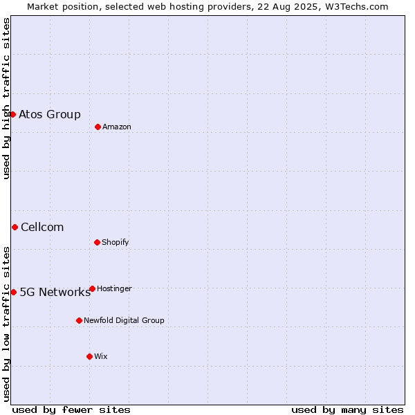 Market position of Cellcom vs. 5G Networks vs. Atos Group