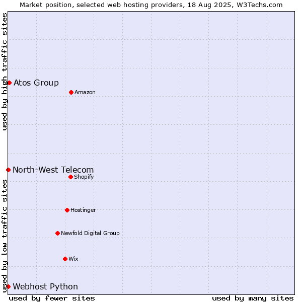 Market position of Atos Group vs. Webhost Python vs. North-West Telecom