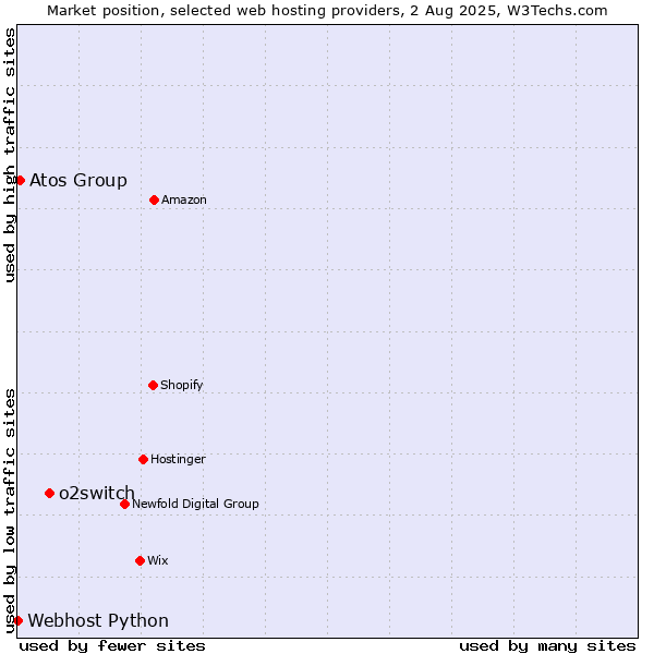 Market position of o2switch vs. Atos Group vs. Webhost Python