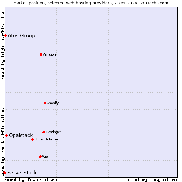 Market position of Opalstack vs. Atos Group vs. ServerStack
