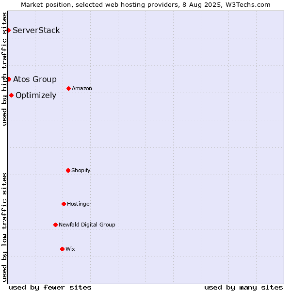 Market position of Optimizely vs. Atos Group vs. ServerStack