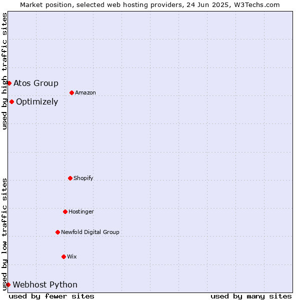 Market position of Optimizely vs. Atos Group vs. Webhost Python