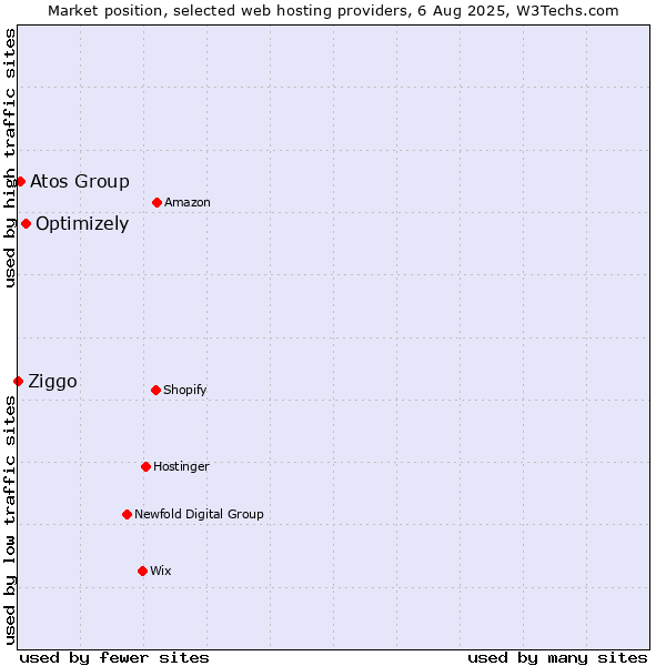 Market position of Optimizely vs. Atos Group vs. Ziggo