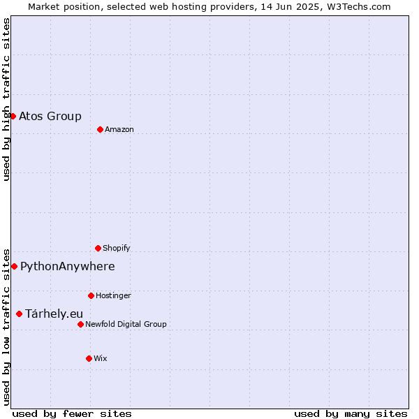 Market position of Tárhely.eu vs. PythonAnywhere vs. Atos Group