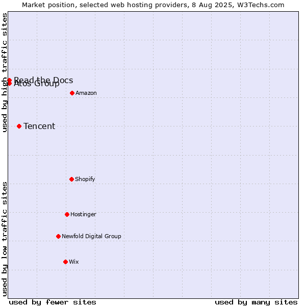 Market position of Tencent vs. Read the Docs vs. Atos Group