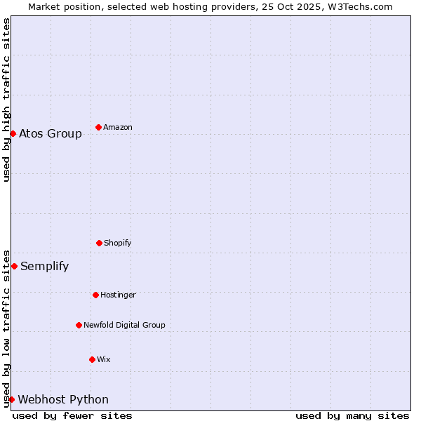 Market position of Semplify vs. Atos Group vs. Webhost Python