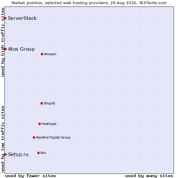 Market position of Setup.ru vs. Atos Group vs. ServerStack