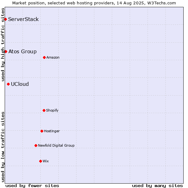 Market position of UCloud vs. Atos Group vs. ServerStack