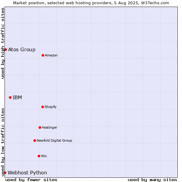Market position of IBM vs. Atos Group vs. Webhost Python
