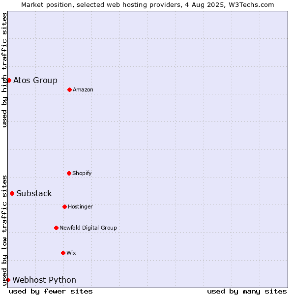 Market position of Substack vs. Atos Group vs. Webhost Python
