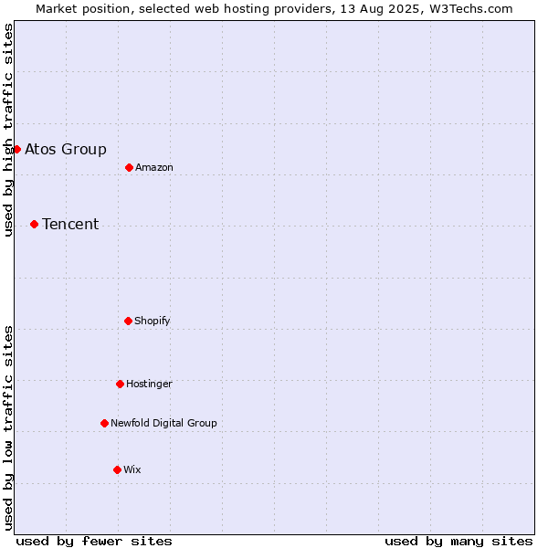 Market position of Tencent vs. Atos Group